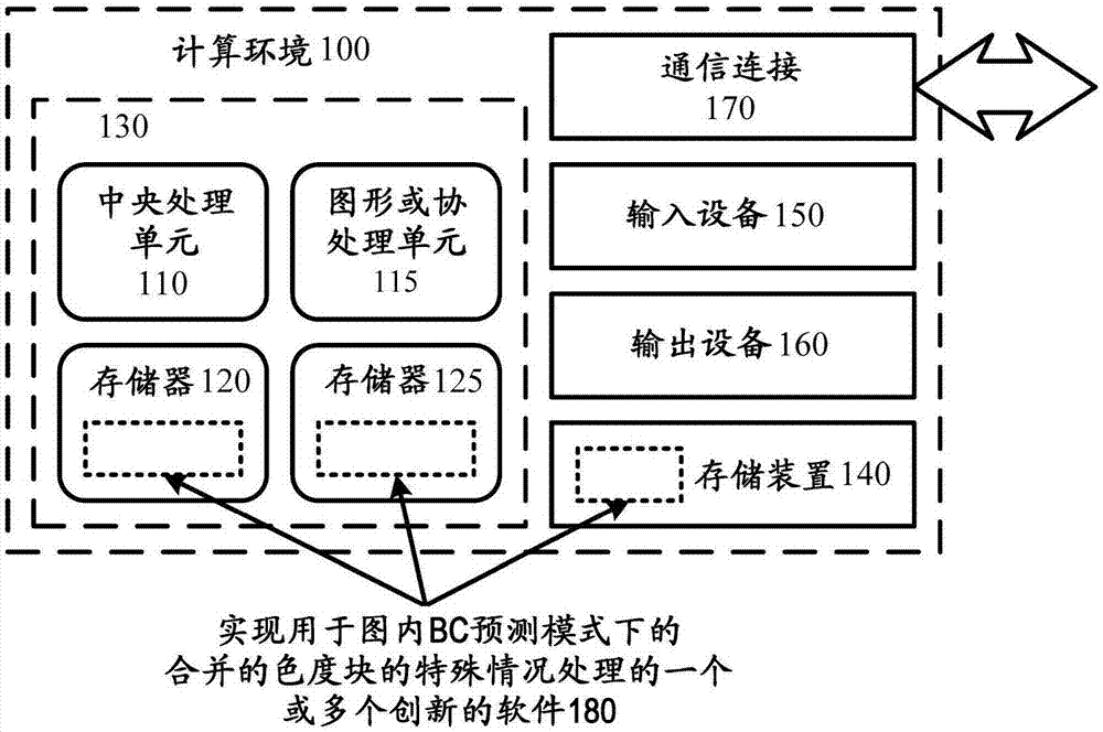 Special case handling for merged chroma blocks in intra block copy prediction mode