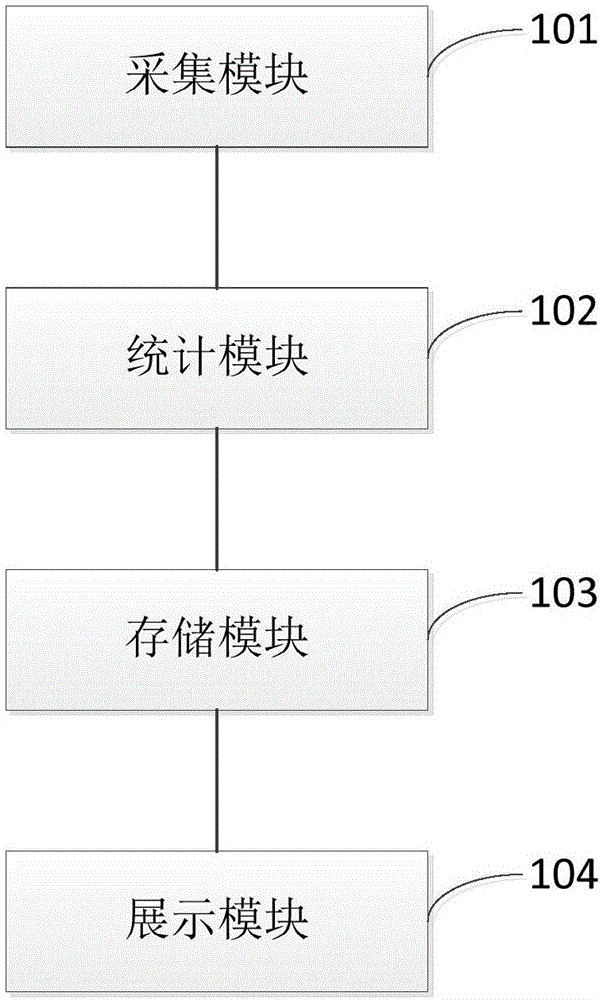 Visualization statistic publishing system oriented on power application