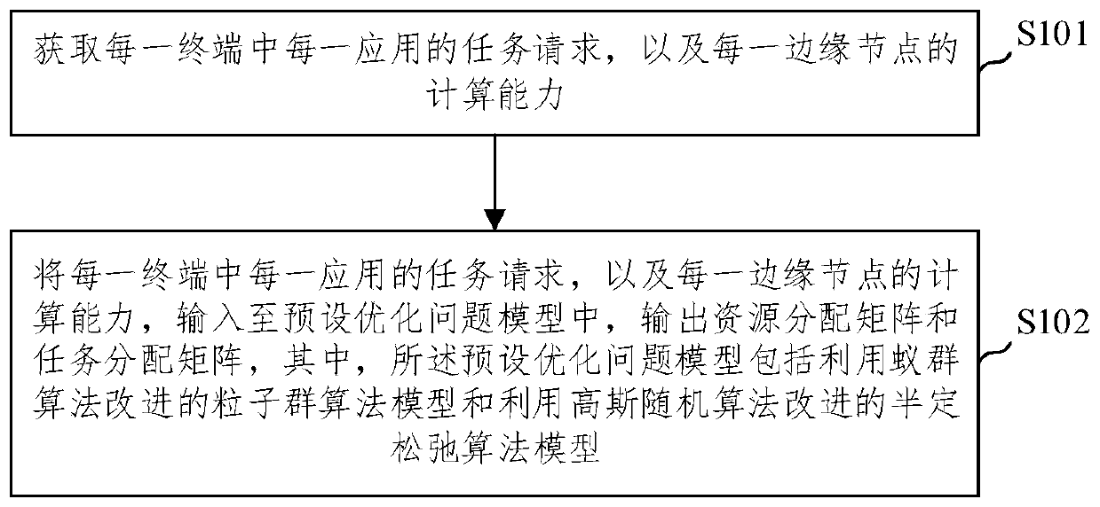 Internet of Things service low-delay load distribution method and device based on edge computing