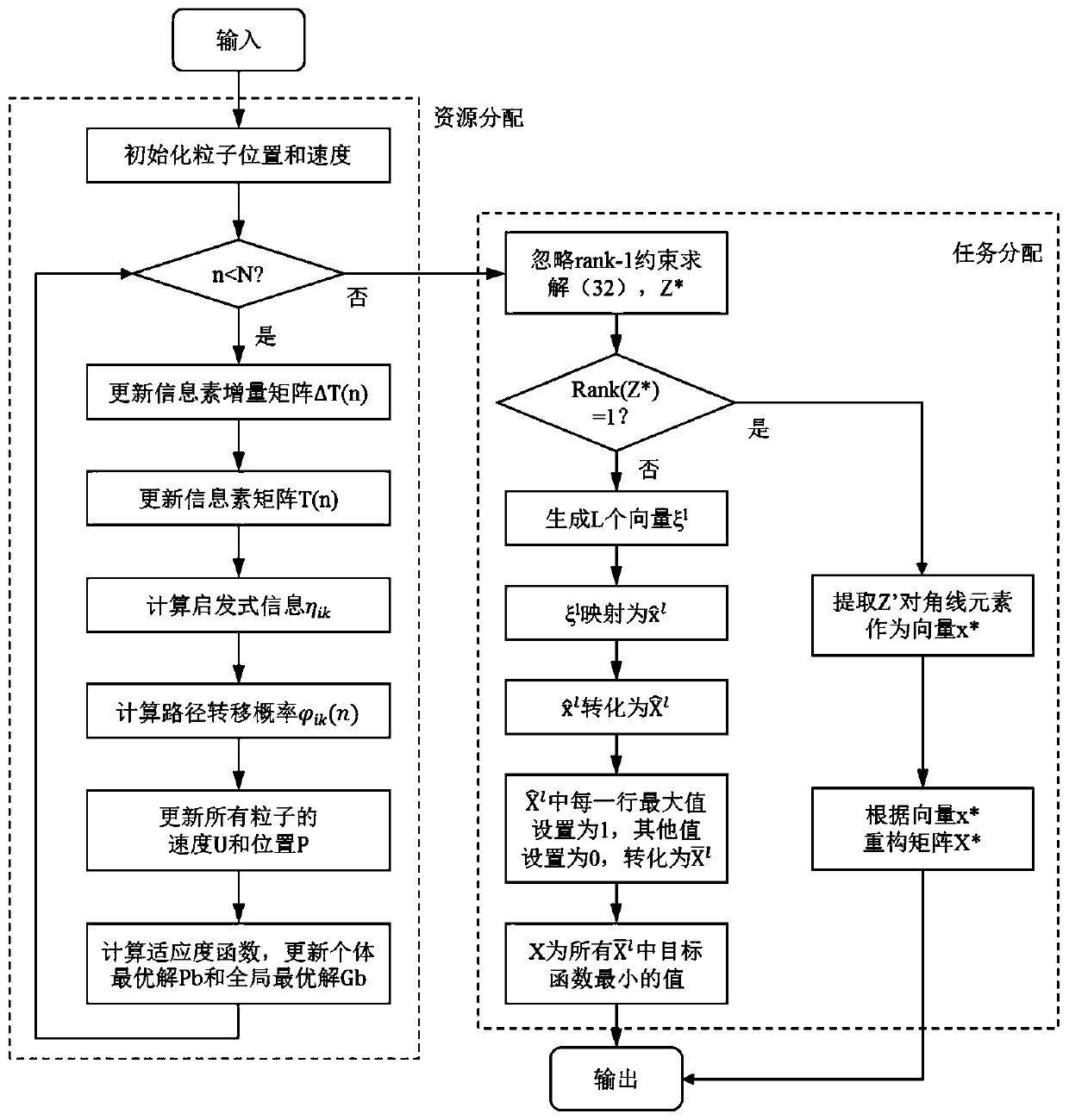 Internet of Things service low-delay load distribution method and device based on edge computing