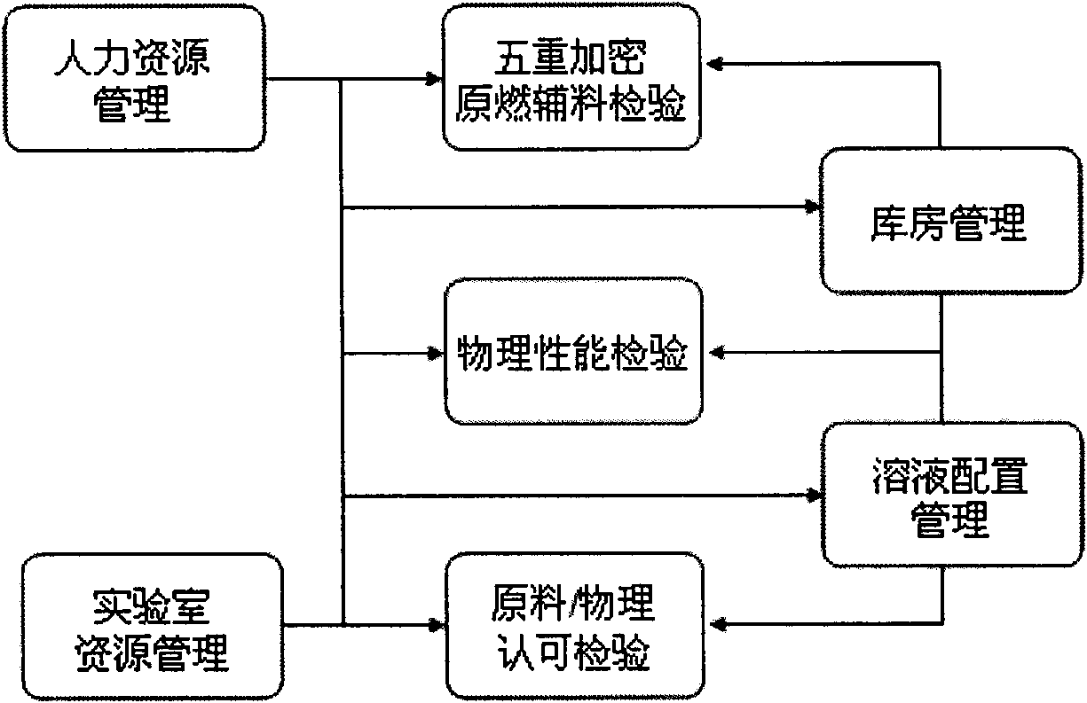 Laboratory information-based management system for quintuple encryption in metallurgical industry