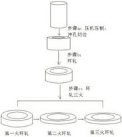 A kind of forging method of special-shaped ring of alloy material for aviation