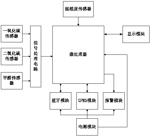 Novel monitoring system for building indoor environment