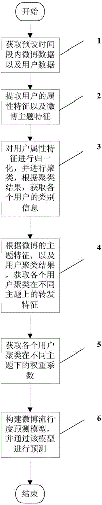 Microblog popularity degree prediction method based on user and microblog theme and microblog popularity degree prediction system based on user and microblog theme