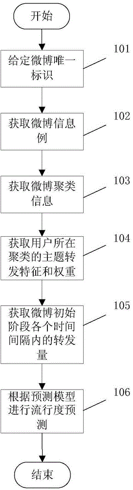 Microblog popularity degree prediction method based on user and microblog theme and microblog popularity degree prediction system based on user and microblog theme