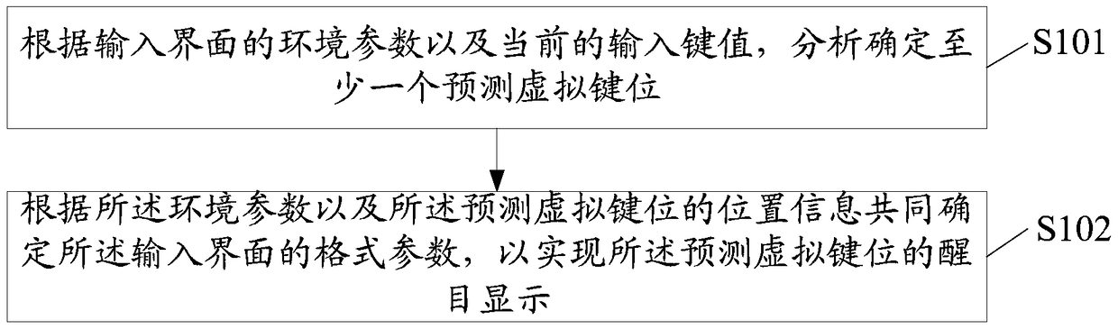 Input method and device