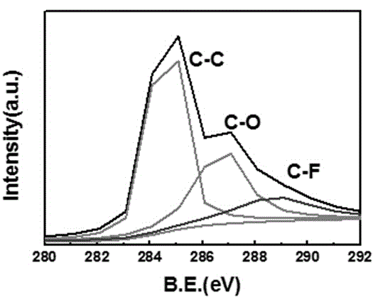 Preparation method of fluorinated graphene foam