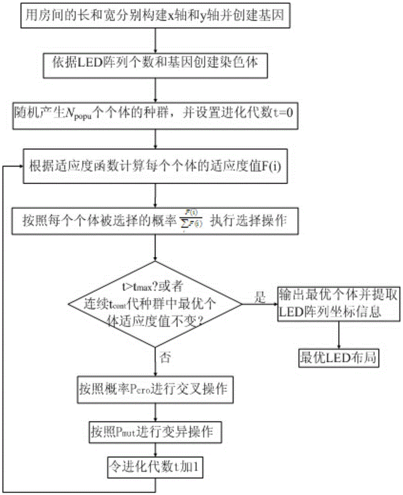 Indoor visible light communication LED array layout optimization method based on genetic algorithm