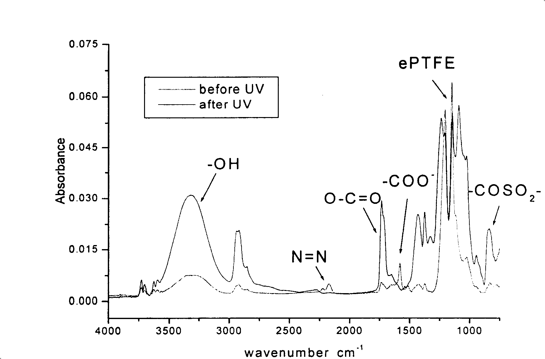 Electrochemical cross-linking process for surface modification of biological material