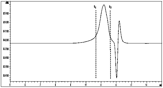 Method for measuring chitosan oligosaccharide content in specific polymerization degree range