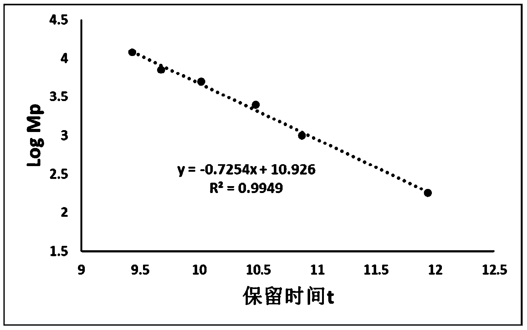 Method for measuring chitosan oligosaccharide content in specific polymerization degree range