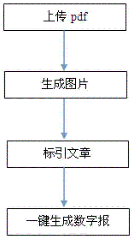 Technology of generating digital newspaper by automatically recognizing PDF file