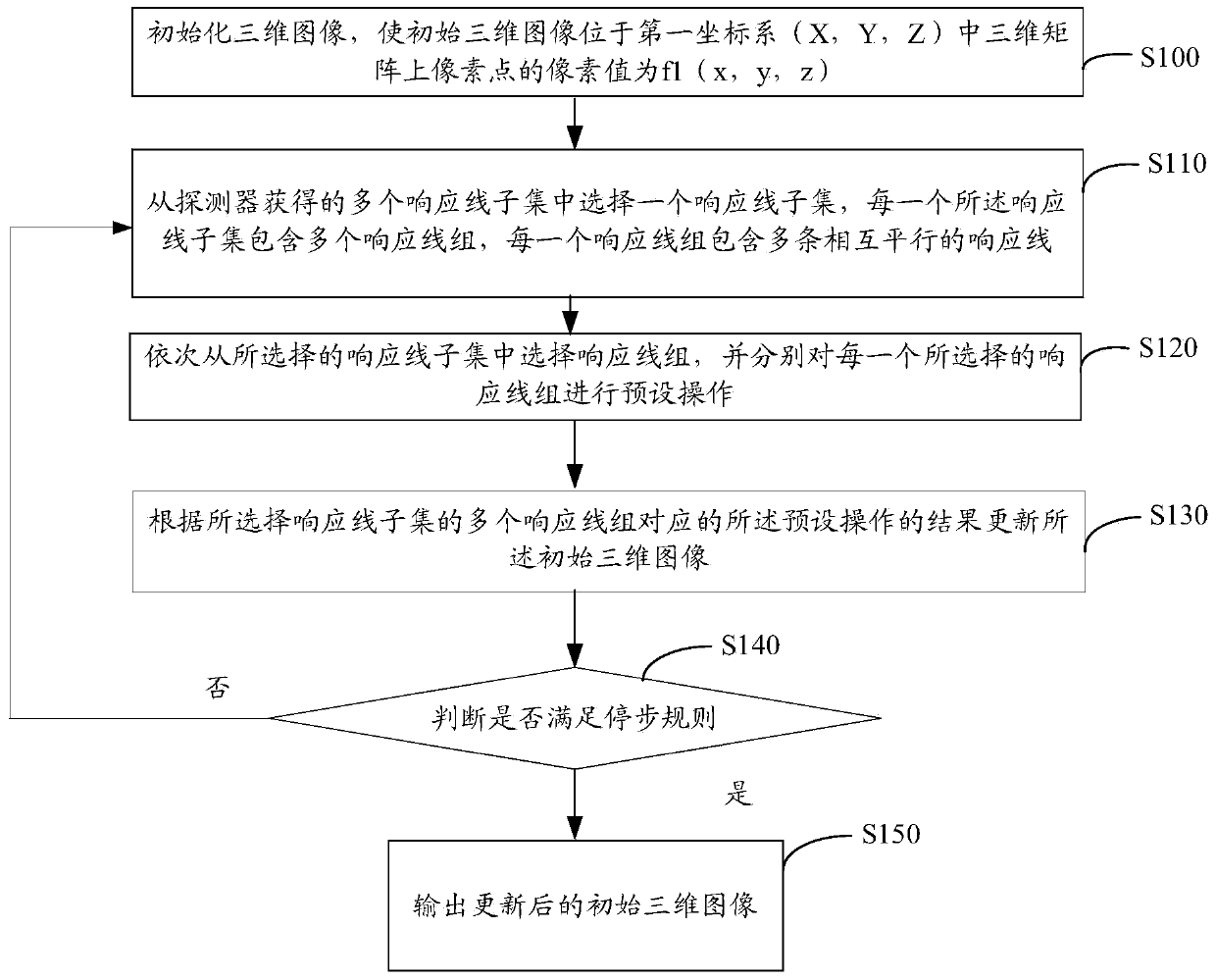 PET (Polyethylene terephthalate) three-dimensional image reconstruction method and device