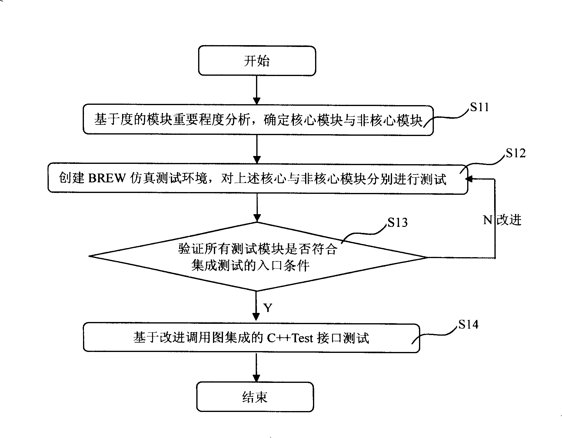 Integrated mobile telephone software test method