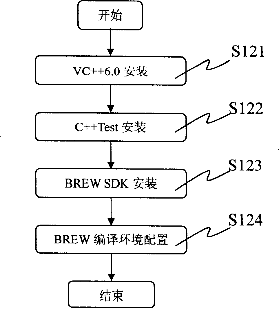 Integrated mobile telephone software test method