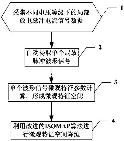 Method for extracting waveform feature of local discharge pulse current