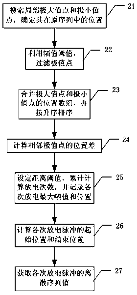 Method for extracting waveform feature of local discharge pulse current