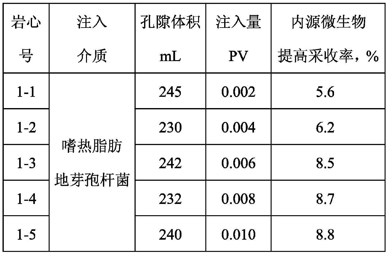 A control method for the originalization of reservoirs with functional bacteria in emulsification flooding