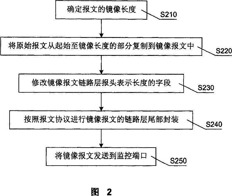 Message mirroring method and network equipment with message mirroring function