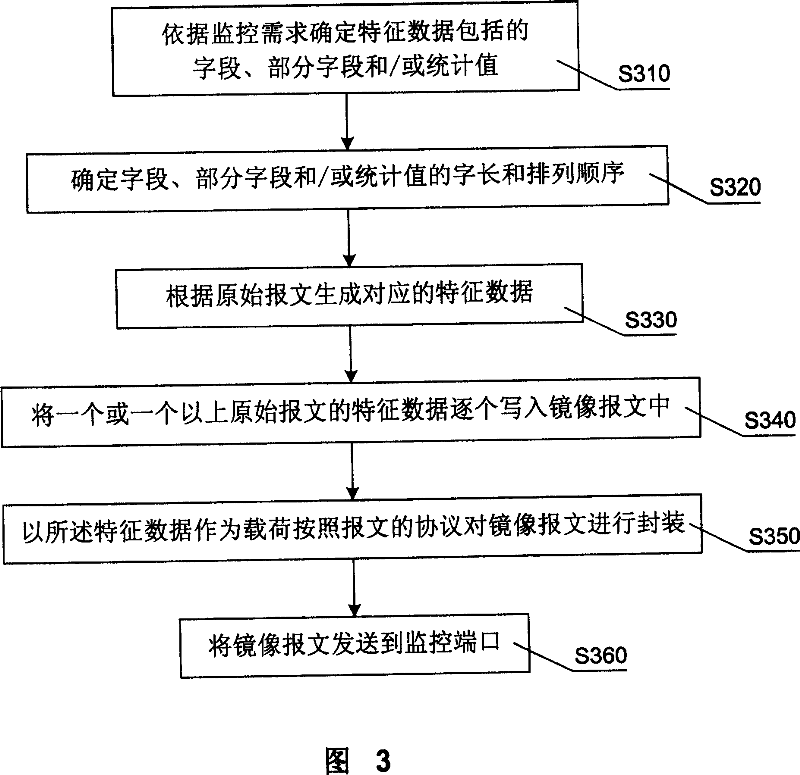 Message mirroring method and network equipment with message mirroring function