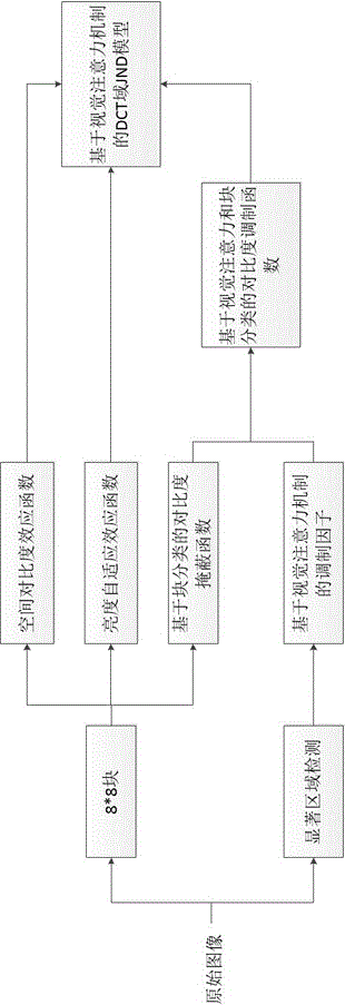 Image JND Threshold Calculation Method Based on Visual Attention Mechanism in DCT Domain