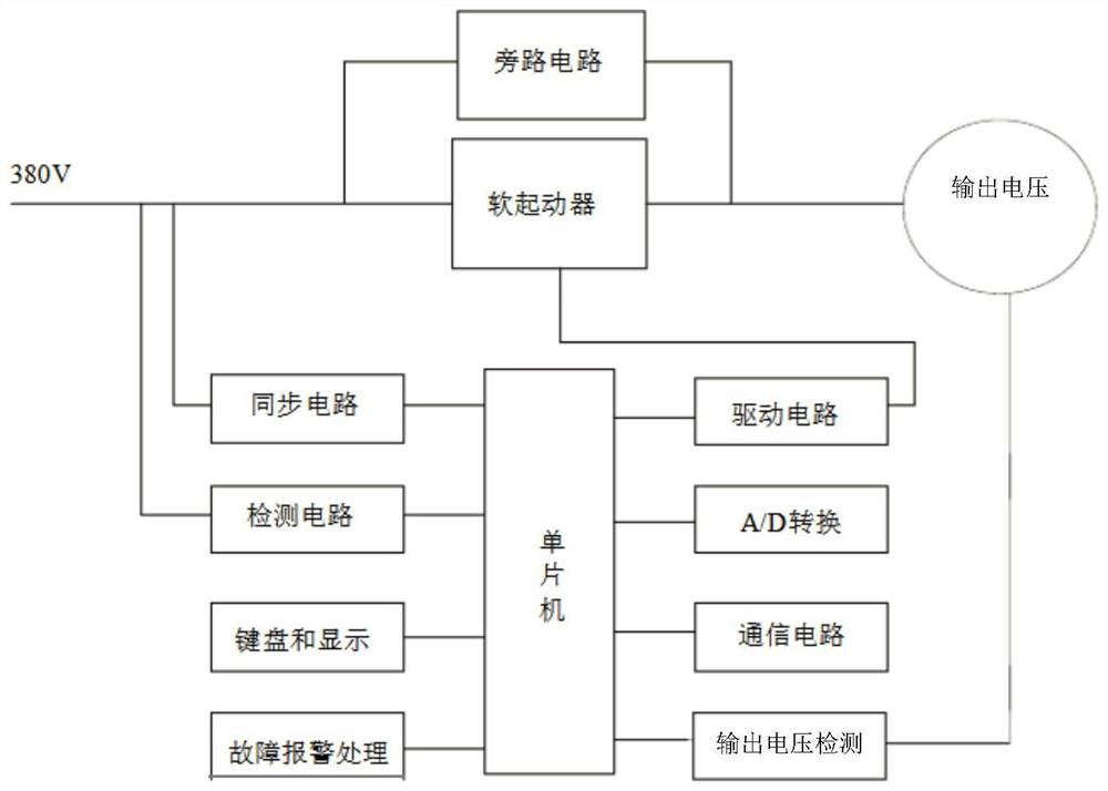 A method, device and device for exponential soft start control