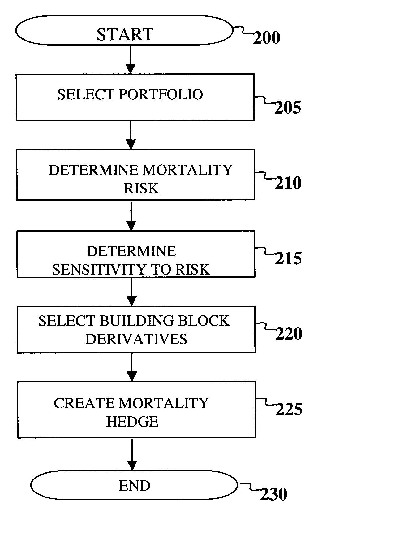 Creating and Trading Building Block Mortality Derivatives To Transfer and Receive Mortality Risk In A Liquid Market