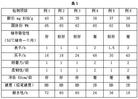 A kind of low voc silicon-containing modified water-based alkyd resin and preparation method thereof