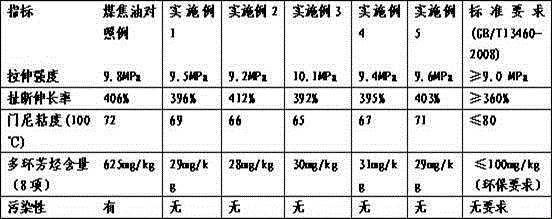 A kind of environment-friendly compound rubber regeneration agent and preparation method thereof