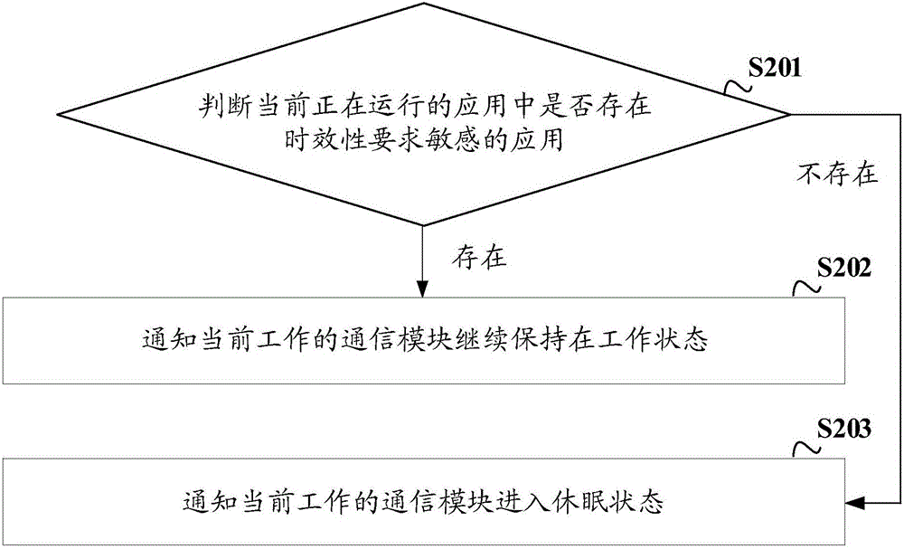 Network connection control method and apparatus