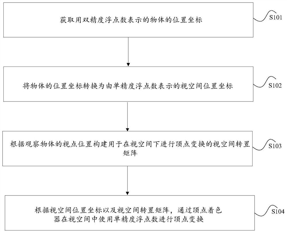 Data processing method and device