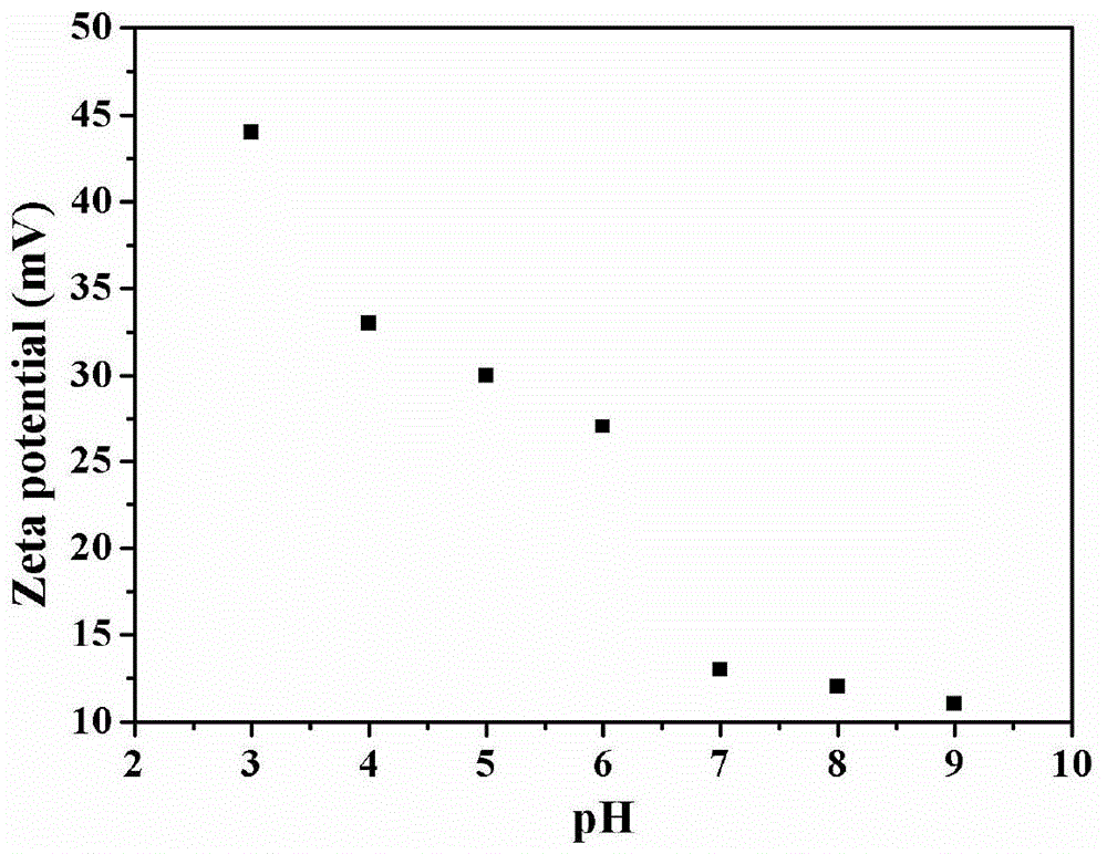 A kind of preparation method and application of degradable hyperbranched polyamidoamine