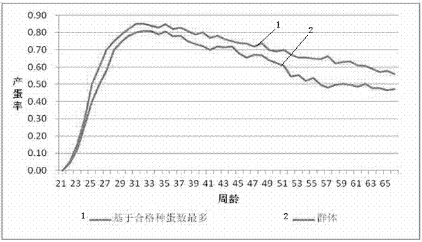 Study method for growth-development rule based on breeding hens with maximum qualified hatching egg quantity