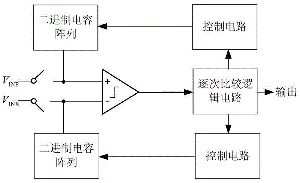 Three-value carbon nanotube successive approximation analog-digital converter