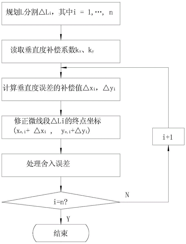 A Compensation Method for Perpendicularity Error Between Feed Axes