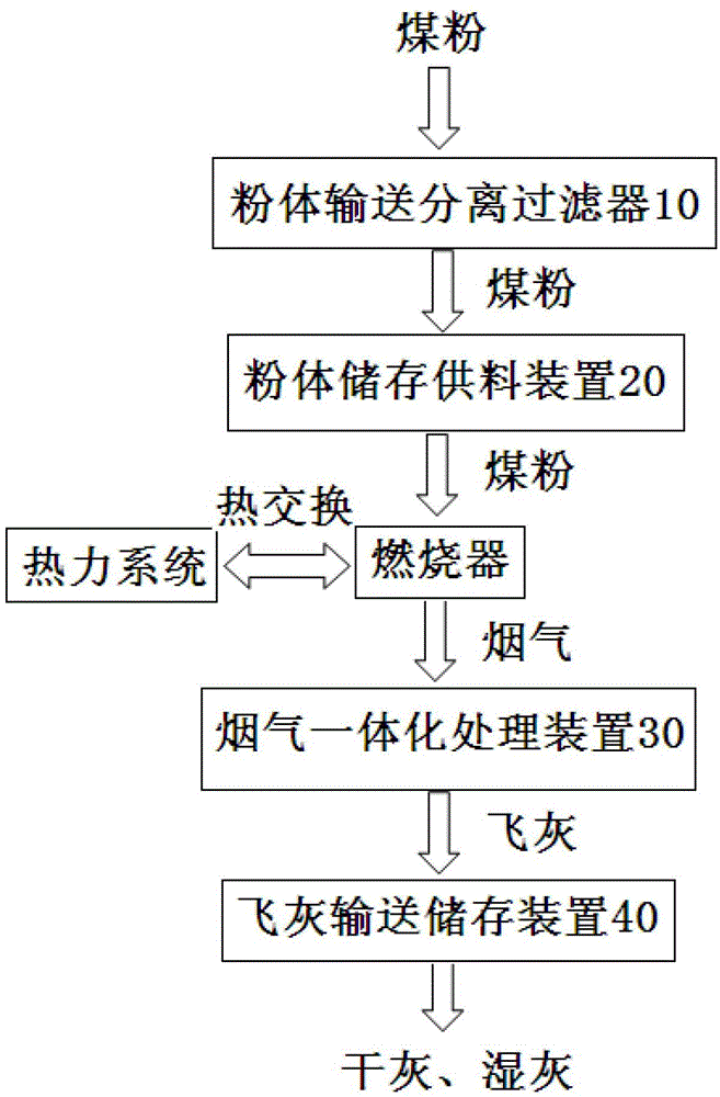 Pulverized coal industrial boiler system