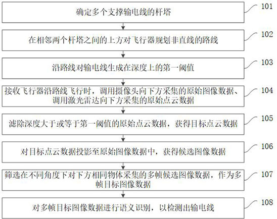 Power transmission line detection method and device, computer equipment and storage medium