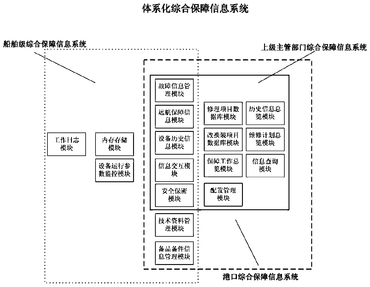 Ship systematic comprehensive guarantee information system