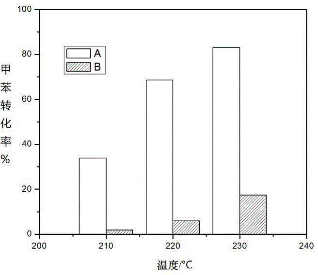 Method for removing toluene by catalytic oxidation