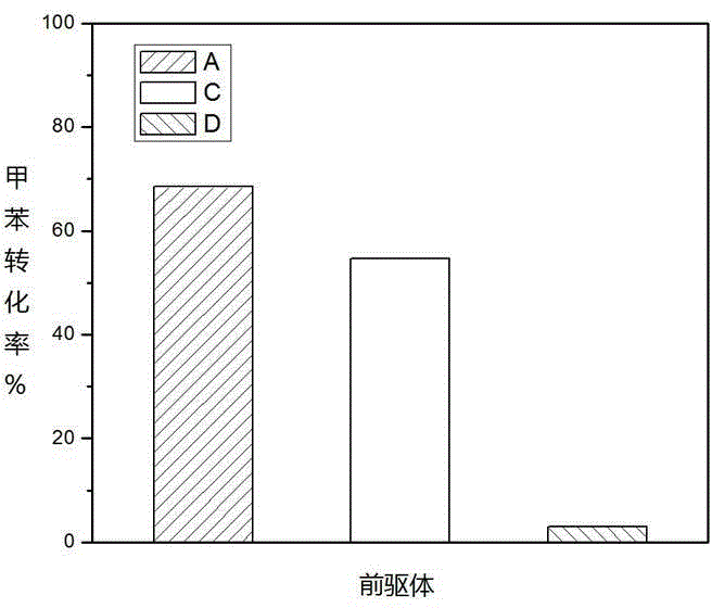 Method for removing toluene by catalytic oxidation