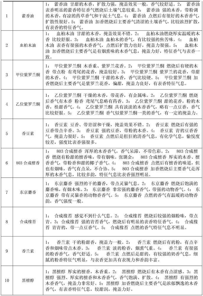 High-temperature-resistant sandalwood essence as well as preparation method and application thereof