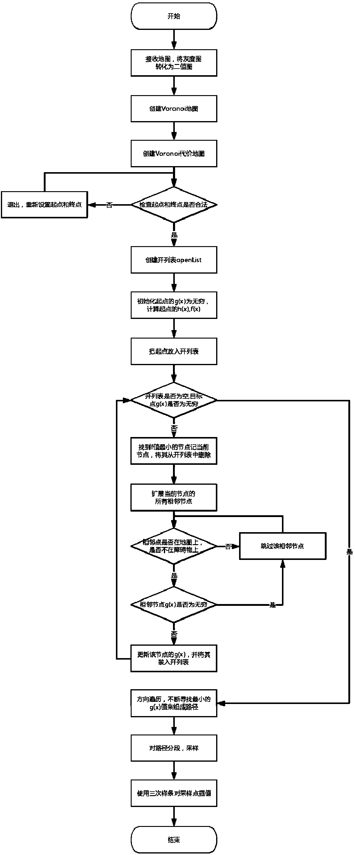 Mobile robot path planning method based on improved A star strategy