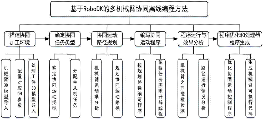 Multi-mechanical-arm collaborative offline programming method based on RoboDK