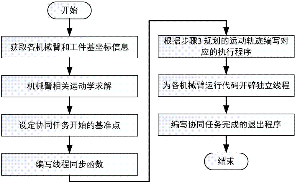 Multi-mechanical-arm collaborative offline programming method based on RoboDK