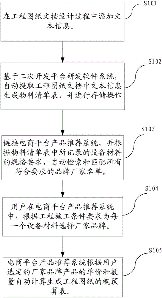 Method and apparatus for automatically generating budget table of engineering drawing