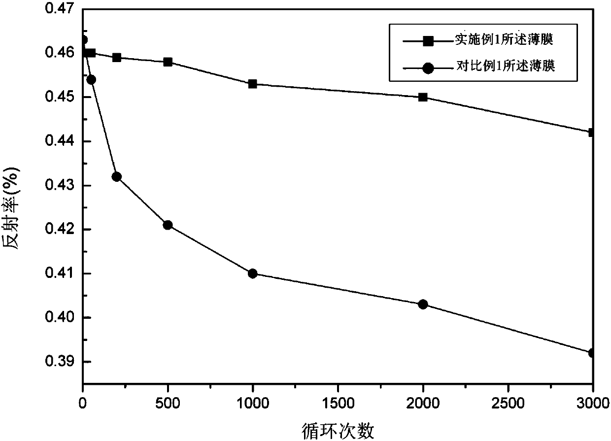 Electrochromism film with stable performance and preparation method thereof