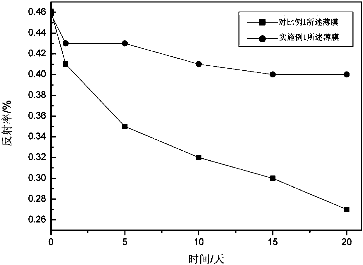 Electrochromism film with stable performance and preparation method thereof