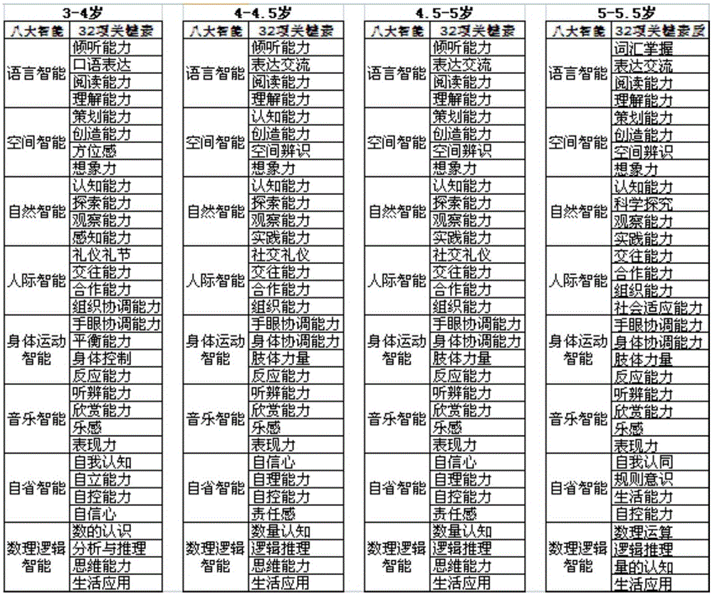 Polynary intelligent evaluation method and polynary intelligent evaluation system for child comprehensive development ability