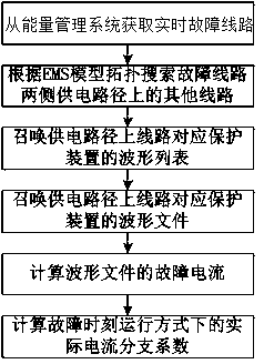 Branch coefficient calculation method based on real-time fault data