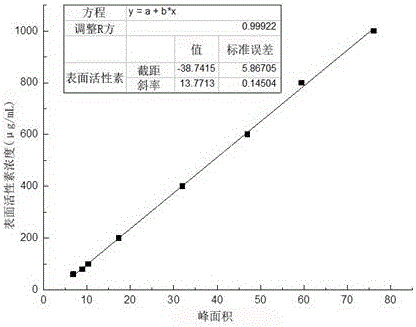 Production method of bio-surfactin